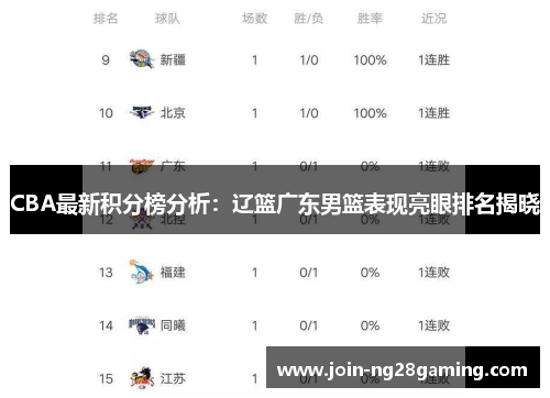 CBA最新积分榜分析：辽篮广东男篮表现亮眼排名揭晓